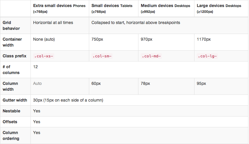 Bootstrap’s column classes